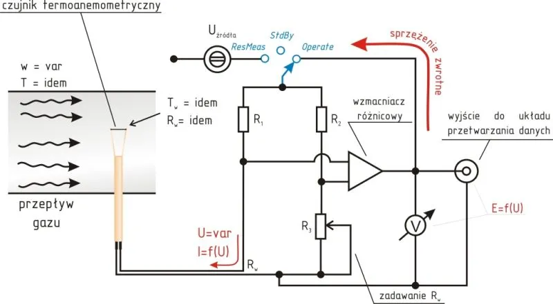 Schemat termoanemometru w układzie stałotemperaturowym (Δt = const) ze sprzężeniem zwrotnym: czujnik, mostek i wzmacniacz różnicowy