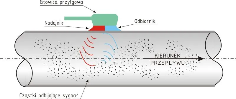 Anemometr przylgowy z głowicą nadajnika i odbiornika na przewodzie; cząstki w strumieniu odbijają sygnał